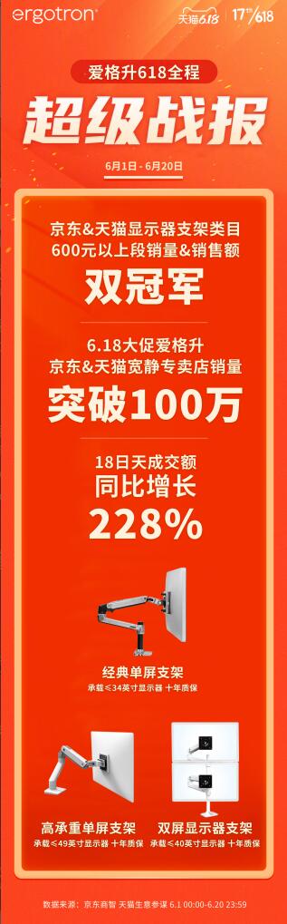 恒力技术加持，爱格升6.18大促再获佳绩